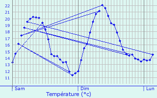 Graphique des tempratures prvues pour Rives