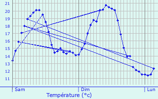 Graphique des tempratures prvues pour Seringes-et-Nesles