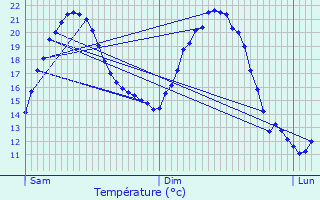 Graphique des tempratures prvues pour Saulx-les-Chartreux