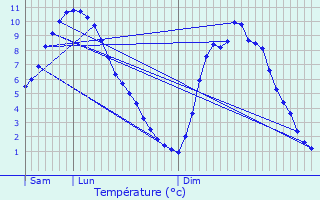 Graphique des températures prévues pour La Tour-du-Pin