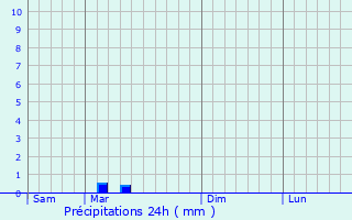 Graphique des précipitations prvues pour Beaumes-de-Venise