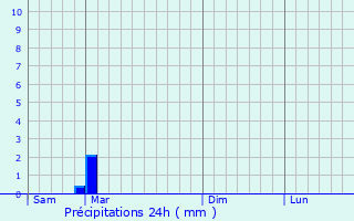 Graphique des précipitations prvues pour Lhommaiz