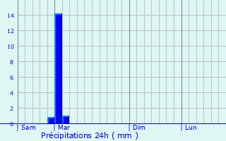 Graphique des précipitations prvues pour Plainemont