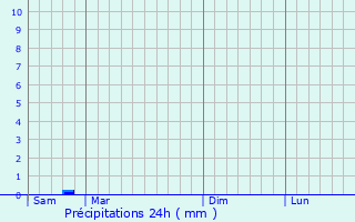 Graphique des précipitations prvues pour Lalbenque