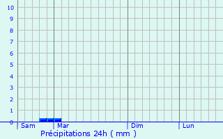 Graphique des précipitations prvues pour Prailles