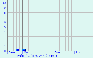 Graphique des précipitations prvues pour Rayet