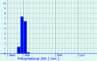 Graphique des précipitations prvues pour Lucciana