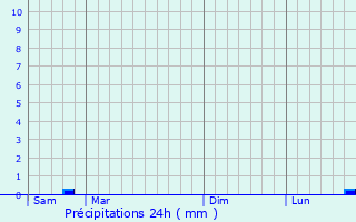 Graphique des précipitations prvues pour Mer