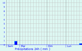Graphique des précipitations prvues pour Le Plessis-Belleville