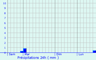 Graphique des précipitations prvues pour Liny-devant-Dun