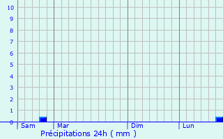 Graphique des précipitations prvues pour Foss