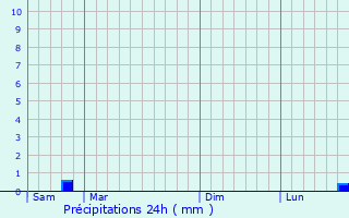 Graphique des précipitations prvues pour Valaire