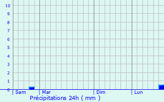 Graphique des précipitations prvues pour Piffonds