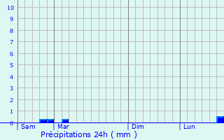 Graphique des précipitations prvues pour Chne-Arnoult