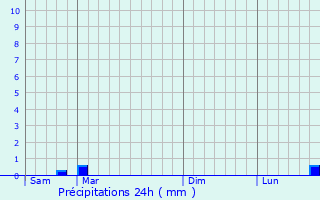 Graphique des précipitations prvues pour Marigny-le-Chtel