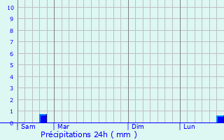 Graphique des précipitations prvues pour Glaignes