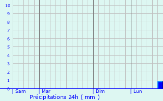 Graphique des précipitations prvues pour Lachy