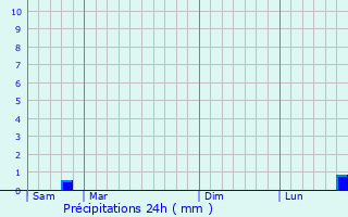 Graphique des précipitations prvues pour Longueil-Sainte-Marie