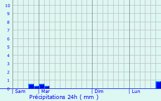 Graphique des précipitations prvues pour Cerisiers