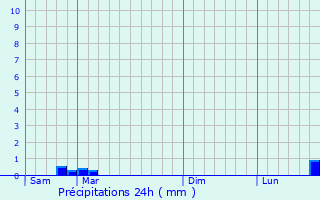 Graphique des précipitations prvues pour Fournaudin