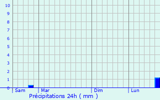 Graphique des précipitations prvues pour Wacquemoulin