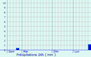 Graphique des précipitations prvues pour Beuvraignes