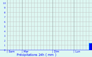 Graphique des précipitations prvues pour Gorze