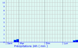 Graphique des précipitations prvues pour Laragne-Monteglin