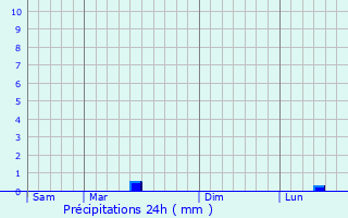 Graphique des précipitations prvues pour Siparia