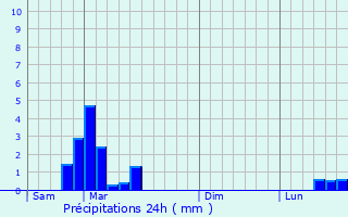 Graphique des précipitations prvues pour Holtzwihr