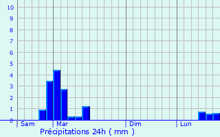 Graphique des précipitations prvues pour Grussenheim