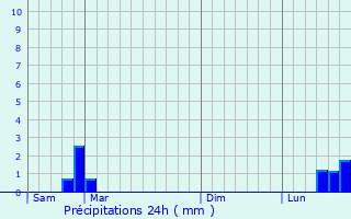 Graphique des précipitations prvues pour Quincy-le-Vicomte