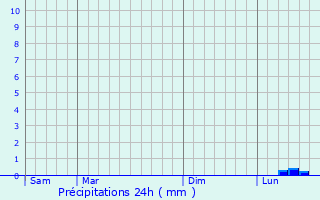 Graphique des précipitations prvues pour Cubnezais