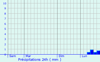 Graphique des précipitations prvues pour Crsantignes