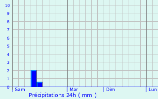 Graphique des précipitations prvues pour Locri