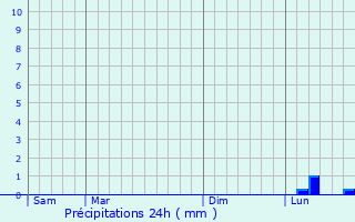 Graphique des précipitations prvues pour Lido
