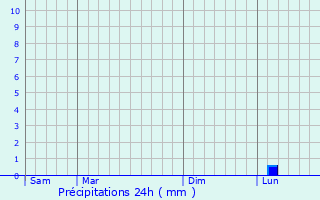 Graphique des précipitations prvues pour Enfield