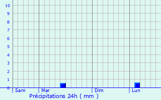 Graphique des précipitations prvues pour Chartres