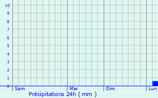 Graphique des précipitations prvues pour Godmanchester