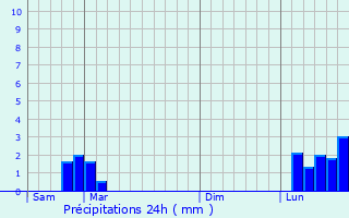 Graphique des précipitations prvues pour Meyzieu