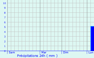 Graphique des précipitations prvues pour Arcugnano