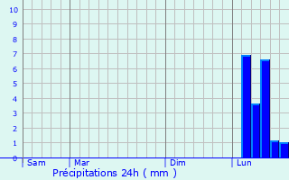 Graphique des précipitations prvues pour Agen
