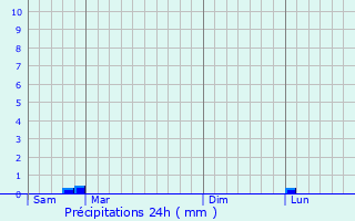 Graphique des précipitations prvues pour La Possonnire