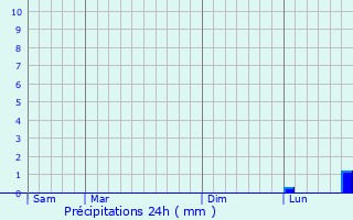 Graphique des précipitations prvues pour Illange