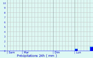 Graphique des précipitations prvues pour Rustroff