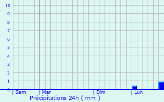 Graphique des précipitations prvues pour Launstroff
