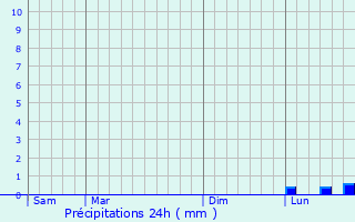 Graphique des précipitations prvues pour Montmorency-Beaufort