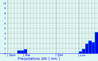 Graphique des précipitations prvues pour Saint-Andr-de-Bg