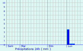 Graphique des précipitations prvues pour Montenach