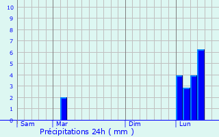 Graphique des précipitations prvues pour Btous